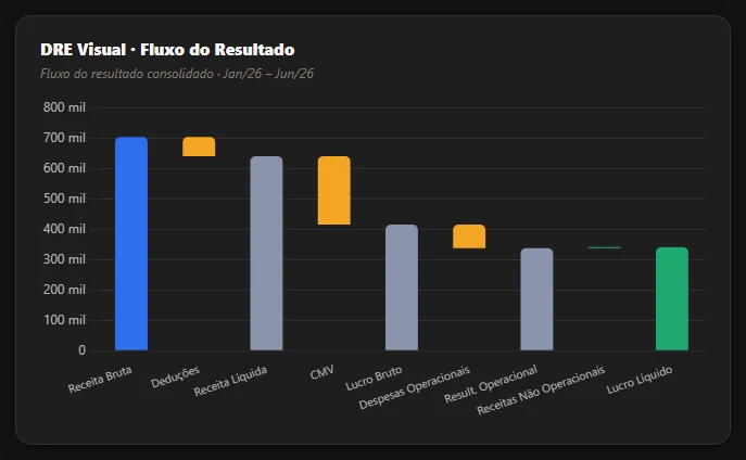 Nodum BI — Fluxo do resultado