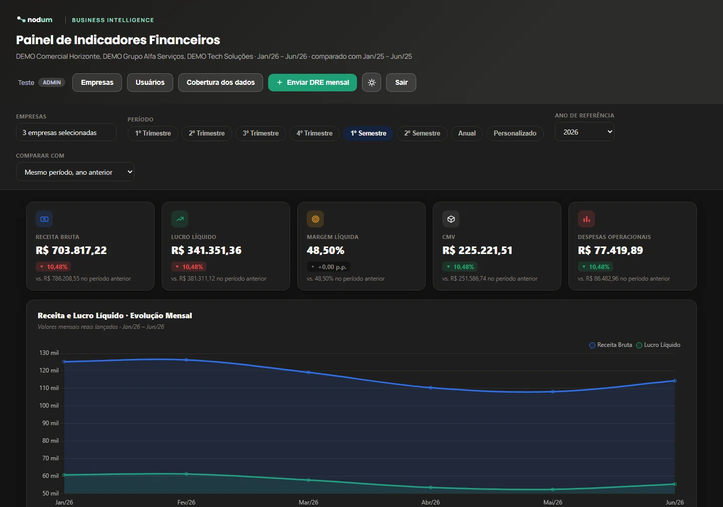 Painel de Indicadores Financeiros do Nodum BI: cinco KPIs e o gráfico de evolução mensal de receita e lucro